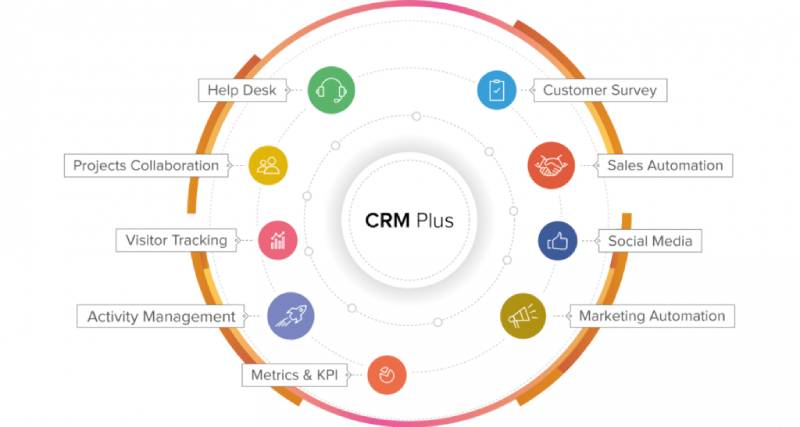 Which of the following is not a current CRM trend